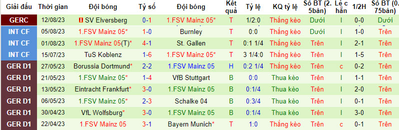 Bình luận, tỷ lệ cược Union Berlin vs Mainz, 20:30 ngày 20 tháng 8 - Ảnh 2