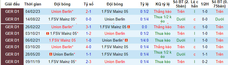 Bình luận, tỷ lệ cược Union Berlin vs Mainz, 20:30 ngày 20 tháng 8 - Ảnh 3