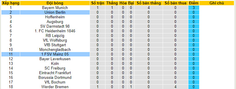 Bình luận, tỷ lệ cược Union Berlin vs Mainz, 20:30 ngày 20 tháng 8 - Ảnh 5