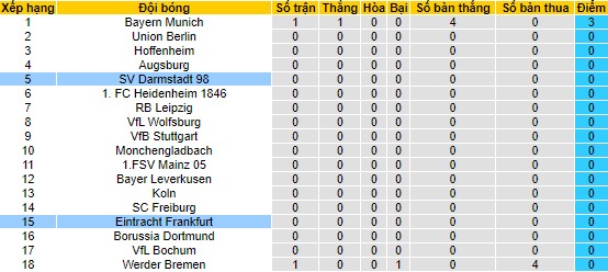 Nhận định, tỷ lệ kèo Eintracht Frankfurt vs Darmstadt 98, 22h30 20/8 - Ảnh 4