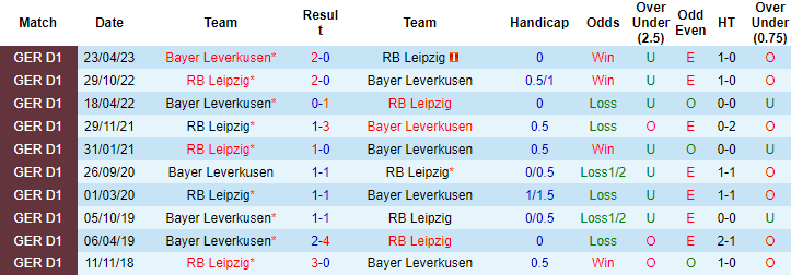 Bình luận, tỷ lệ cược Leverkusen vs RB Leipzig, 20:30 ngày 19 tháng 8 - Ảnh 3