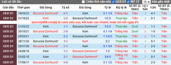 Bình luận, tỷ lệ cược Dortmund vs Cologne, 23:30 ngày 19 tháng 8 - Ảnh 3