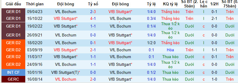 Nhận định, soi kèo VfB Stuttgart vs VfL Bochum, 20h30 19/8 - Ảnh 3