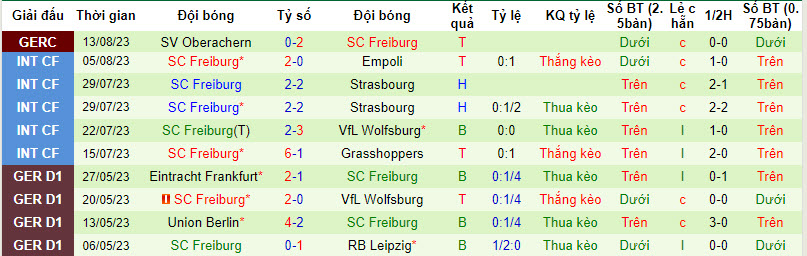 Bình luận, tỷ lệ cược Hoffenheim vs SC Freiburg, 20:30 ngày 19 tháng 8 - Ảnh 2