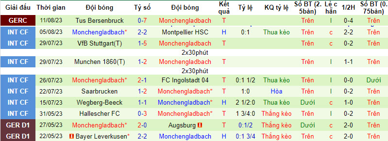 Bình luận, tỷ lệ cược Augsburg vs Monchengladbach, 20:30 ngày 19 tháng 8 - Ảnh 2