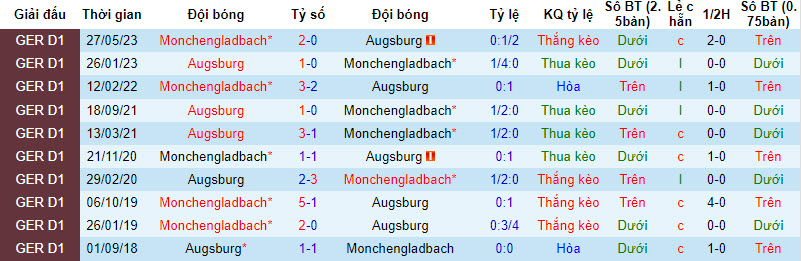 Bình luận, tỷ lệ cược Augsburg vs Monchengladbach, 20:30 ngày 19 tháng 8 - Ảnh 3