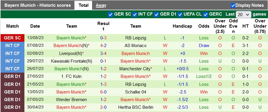 Bình luận, tỷ lệ cược Werder Bremen vs Bayern Munich, 1:30 sáng ngày 19 tháng 8 - Ảnh 2