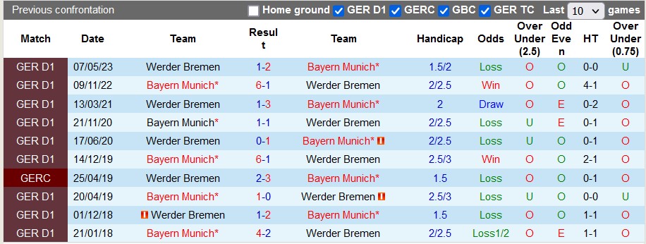 Bình luận, tỷ lệ cược Werder Bremen vs Bayern Munich, 1:30 sáng ngày 19 tháng 8 - Ảnh 3