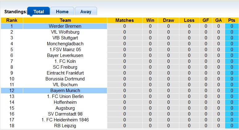 Bình luận, tỷ lệ cược Werder Bremen vs Bayern Munich, 1:30 sáng ngày 19 tháng 8 - Ảnh 4