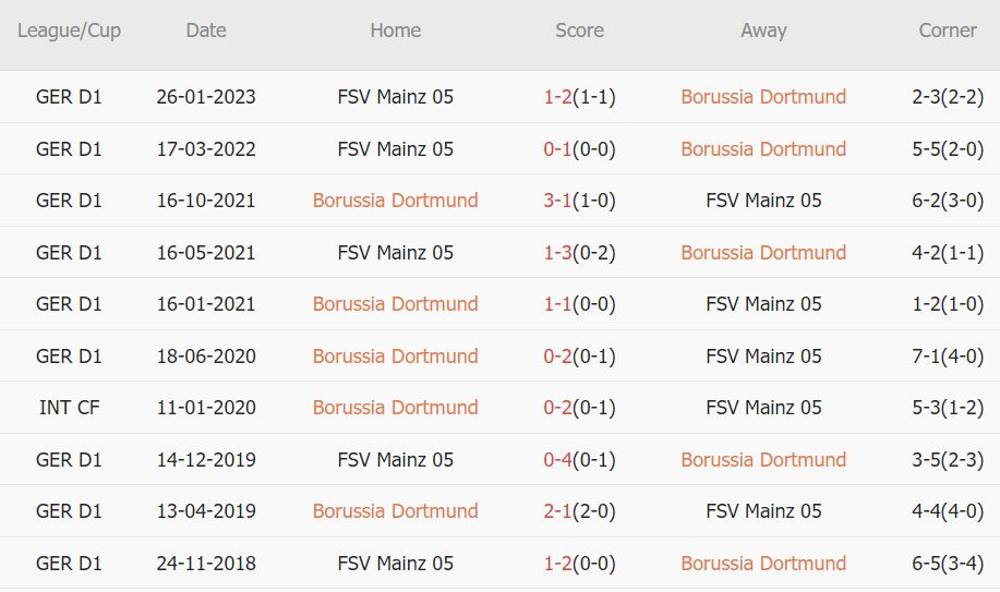 Cược góc Dortmund vs Mainz, 20:30 ngày 27 tháng 5 - Ảnh 3