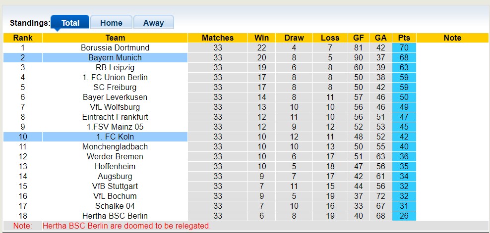 Tỷ lệ cược góc Koln vs Bayern Munich, 20:30 ngày 27 tháng 5 - Ảnh 4