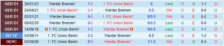 Bình luận, tỷ lệ cược Union Berlin vs Werder Bremen, 20:30 ngày 27 tháng 5 - Ảnh 3