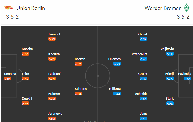 Bình luận, tỷ lệ cược Union Berlin vs Werder Bremen, 20:30 ngày 27 tháng 5 - Ảnh 4