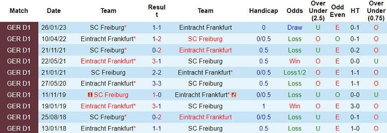 Bình luận, tỷ lệ cược Eintracht Frankfurt vs SC Freiburg, 20:30 ngày 27 tháng 5 - Ảnh 3