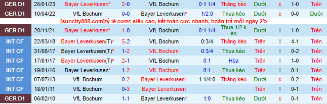 Bình luận, tỷ lệ cược VfL Bochum vs Bayer Leverkusen, 20:30 ngày 27 tháng 5 - Ảnh 1