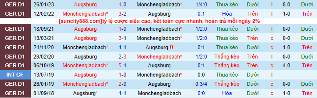 Bình luận, tỷ lệ cược Monchengladbach vs Augsburg, 20:30 ngày 27 tháng 5 - Ảnh 1