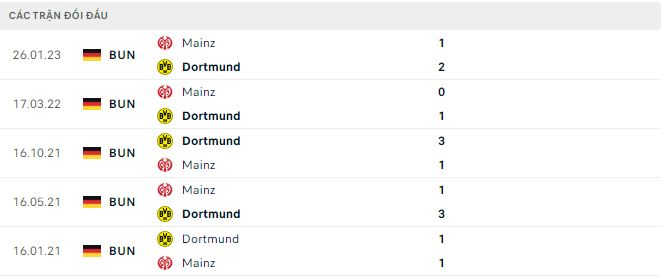 Bình luận, tỷ lệ cược Dortmund vs Mainz, 20:30 ngày 27 tháng 5 - Ảnh 2