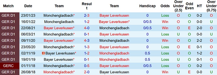 Bình luận, tỷ lệ cược Bayer Leverkusen vs Monchengladbach, 00:30 ngày 22 tháng 5 - Ảnh 3