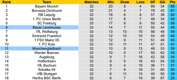 Bình luận, tỷ lệ cược Bayer Leverkusen vs Monchengladbach, 00:30 ngày 22 tháng 5 - Ảnh 6