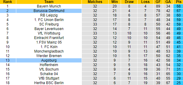 Bình luận, tỷ lệ cược Augsburg vs Dortmund, 22:30 ngày 21 tháng 5 - Ảnh 5