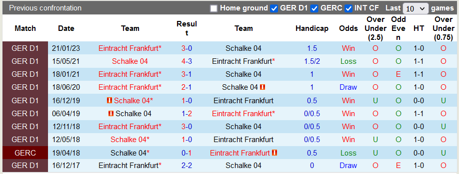 Bình luận, tỷ lệ cược Schalke vs Eintracht Frankfurt, 20:30 ngày 20 tháng 5 - Ảnh 3