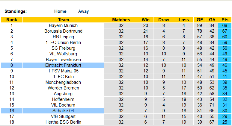 Bình luận, tỷ lệ cược Schalke vs Eintracht Frankfurt, 20:30 ngày 20 tháng 5 - Ảnh 4