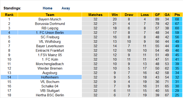 Bình luận, tỷ lệ cược Hoffenheim vs Union Berlin, 20:30 ngày 20 tháng 5 - Ảnh 4