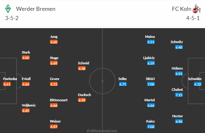 Bình luận, tỷ lệ cược Werder Bremen vs FC Koln, 20:30 ngày 20 tháng 5 - Ảnh 4