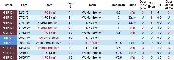 Bình luận, tỷ lệ cược Werder Bremen vs FC Koln, 20:30 ngày 20 tháng 5 - Ảnh 3