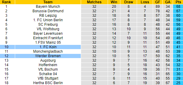 Bình luận, tỷ lệ cược Werder Bremen vs FC Koln, 20:30 ngày 20 tháng 5 - Ảnh 5