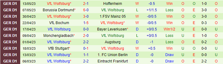 Bình luận, tỷ lệ cược SC Freiburg vs VfL Wolfsburg, 01:30 ngày 20 tháng 5 - Ảnh 3