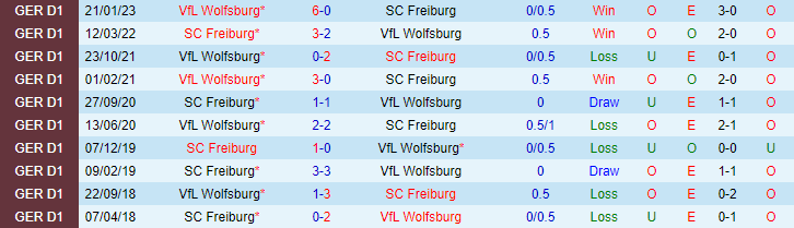 Bình luận, tỷ lệ cược SC Freiburg vs VfL Wolfsburg, 01:30 ngày 20 tháng 5 - Ảnh 4