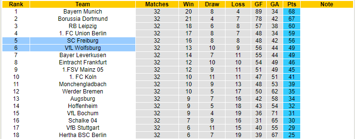 Bình luận, tỷ lệ cược SC Freiburg vs VfL Wolfsburg, 01:30 ngày 20 tháng 5 - Ảnh 6