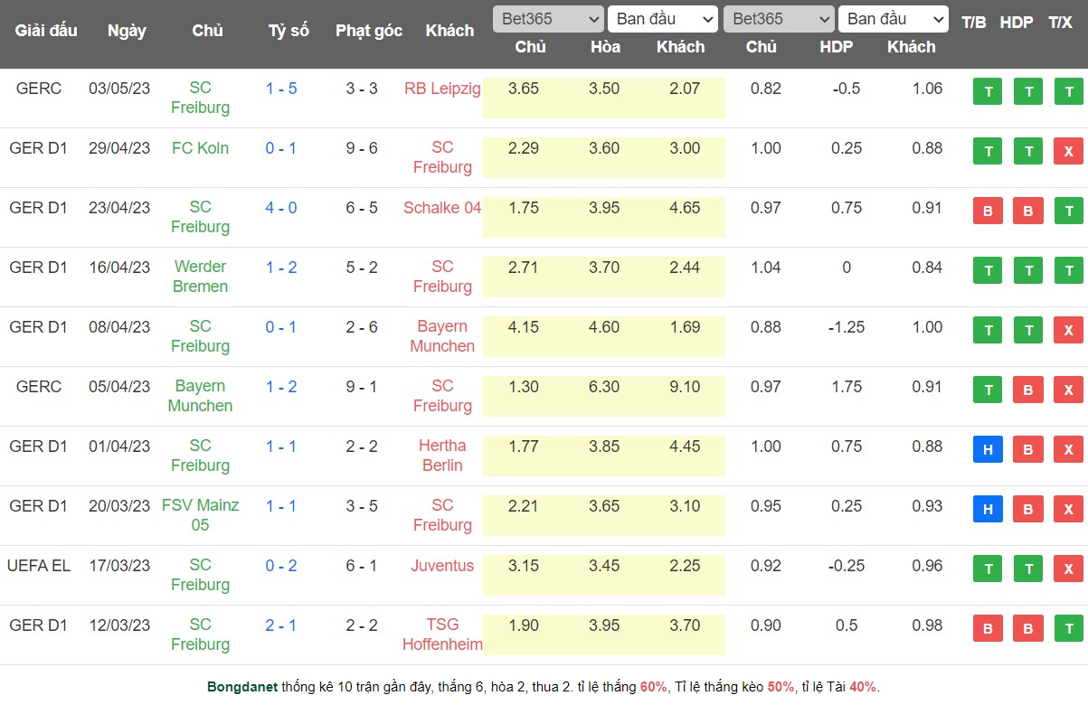 Bình luận, tỷ lệ cược Union Berlin vs Freiburg, 20:30 ngày 13 tháng 5 - Ảnh 2