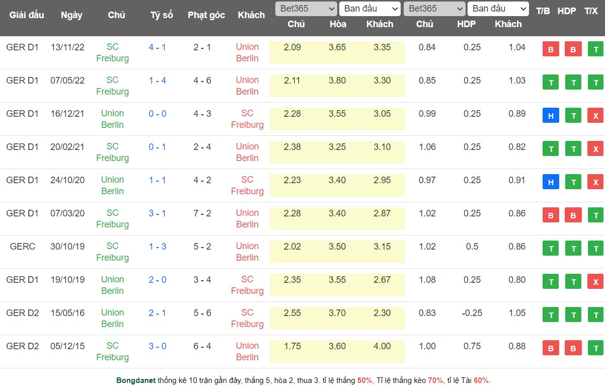 Bình luận, tỷ lệ cược Union Berlin vs Freiburg, 20:30 ngày 13 tháng 5 - Ảnh 3