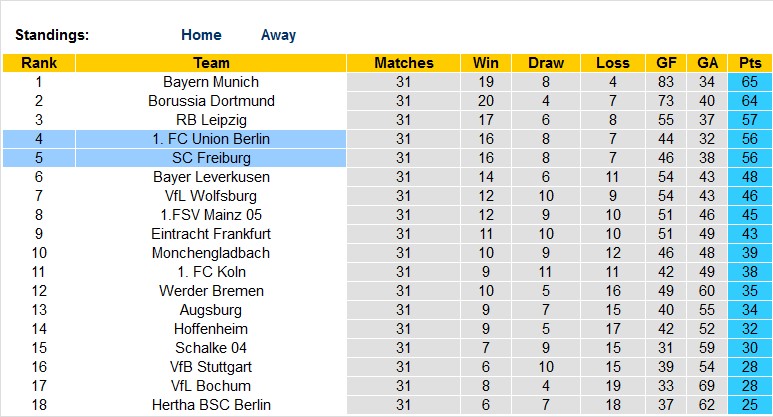 Bình luận, tỷ lệ cược Union Berlin vs Freiburg, 20:30 ngày 13 tháng 5 - Ảnh 4