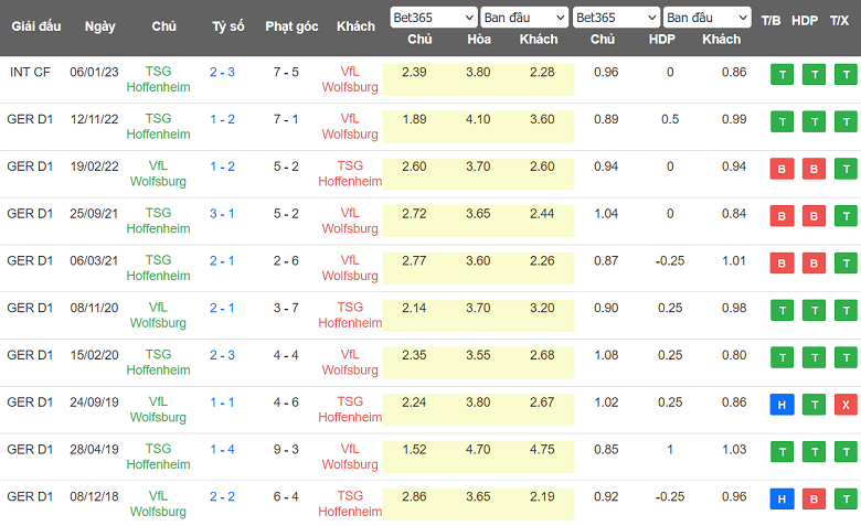 Bình luận, tỷ lệ cược Wolfsburg vs Hoffenheim, 20:30 ngày 13 tháng 5 - Ảnh 3