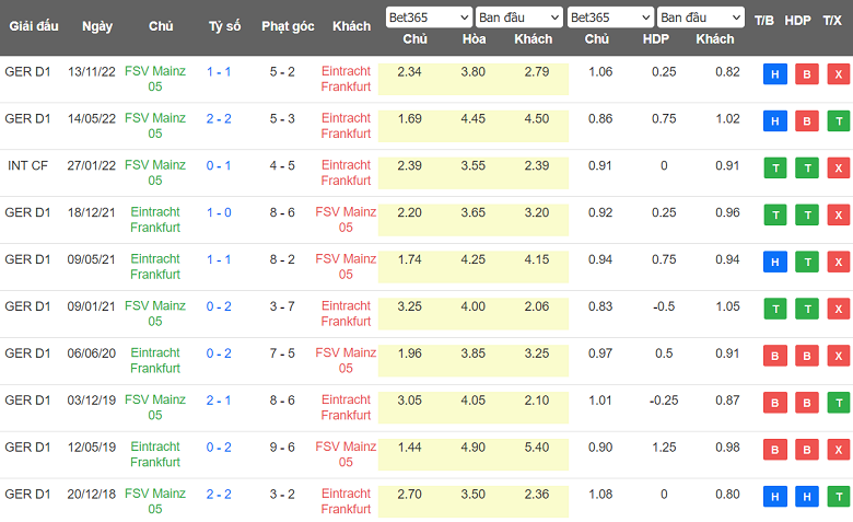 Bình luận, tỷ lệ cược Eintracht Frankfurt vs Mainz 05, 20:30 ngày 13 tháng 5 - Ảnh 3