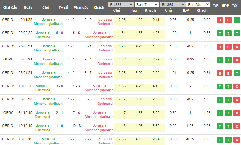 Bình luận, tỷ lệ cược Dortmund vs Monchengladbach, 23:30 ngày 13 tháng 5 - Ảnh 3