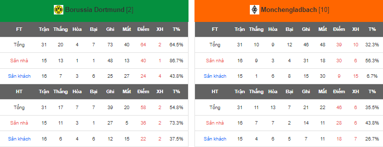 Bình luận, tỷ lệ cược Dortmund vs Monchengladbach, 23:30 ngày 13 tháng 5 - Ảnh 5