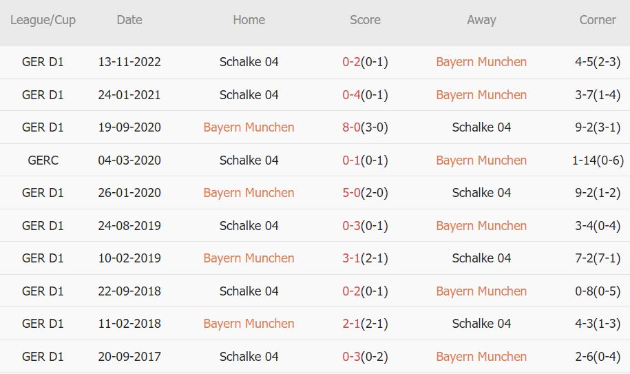 Cược góc Bayern Munich vs Schalke, 20h30 ngày 13/5 - Ảnh 3