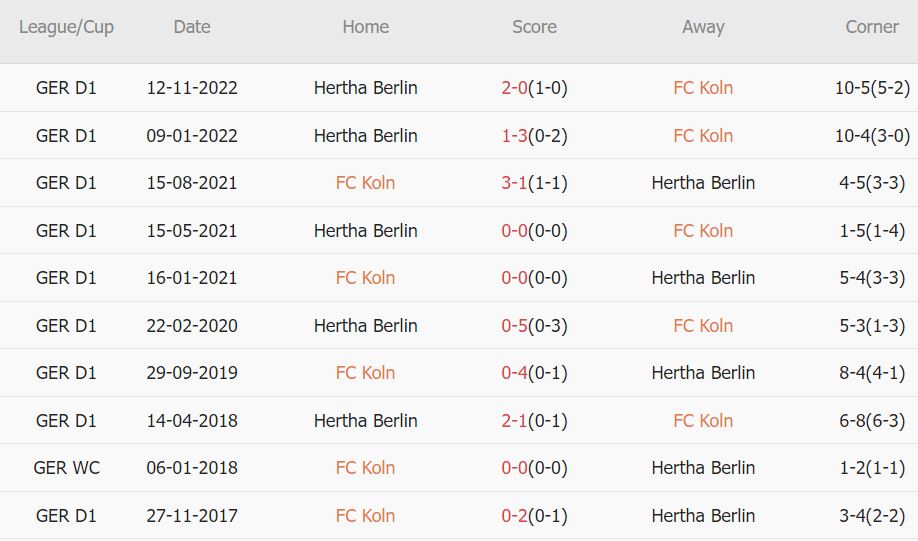 Cược góc Koln vs Hertha Berlin, 1:30 sáng ngày 13 tháng 5 - Ảnh 3