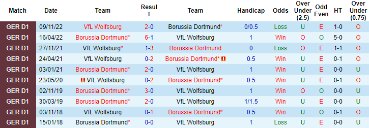 Bình luận, tỷ lệ cược Dortmund vs Wolfsburg, 22:30 ngày 7 tháng 5 - Ảnh 3