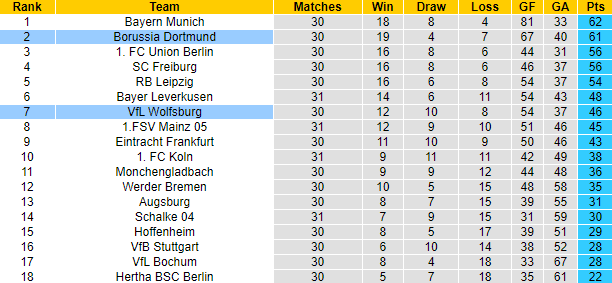 Bình luận, tỷ lệ cược Dortmund vs Wolfsburg, 22:30 ngày 7 tháng 5 - Ảnh 5