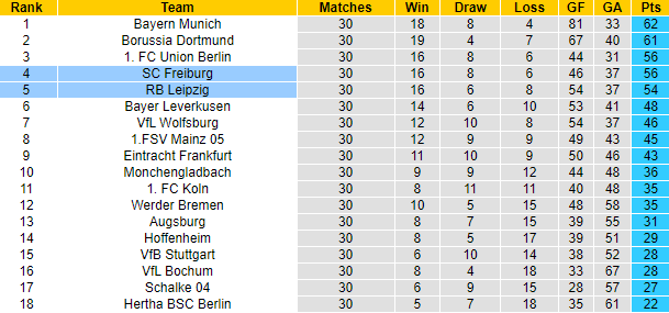 Bình luận, tỷ lệ cược Freiburg vs RB Leipzig, 20:30 ngày 6 tháng 5 - Ảnh 5