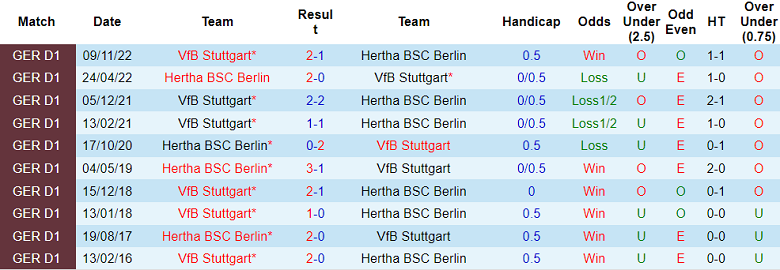 Bình luận, tỷ lệ cược Hertha Berlin vs VfB Stuttgart, 20:30 ngày 6 tháng 5 - Ảnh 3