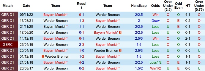 Bình luận, tỷ lệ cược Werder Bremen vs Bayern Munich, 23:30 ngày 6 tháng 5 - Ảnh 3