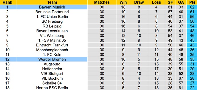 Bình luận, tỷ lệ cược Werder Bremen vs Bayern Munich, 23:30 ngày 6 tháng 5 - Ảnh 6