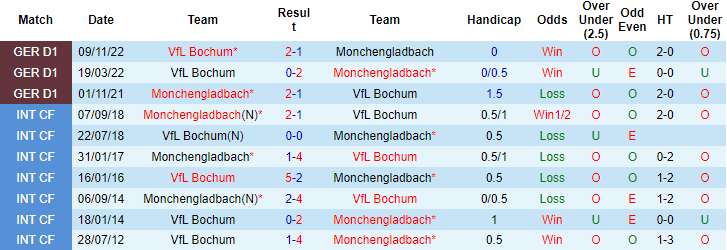 Bình luận, tỷ lệ cược Monchengladbach vs Bochum, 20:30 ngày 6 tháng 5 - Ảnh 3