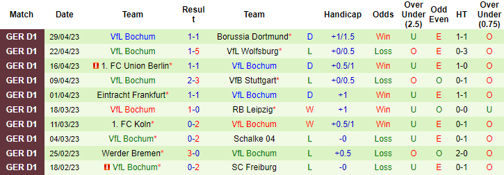 Bình luận, tỷ lệ cược Monchengladbach vs Bochum, 20:30 ngày 6 tháng 5 - Ảnh 2